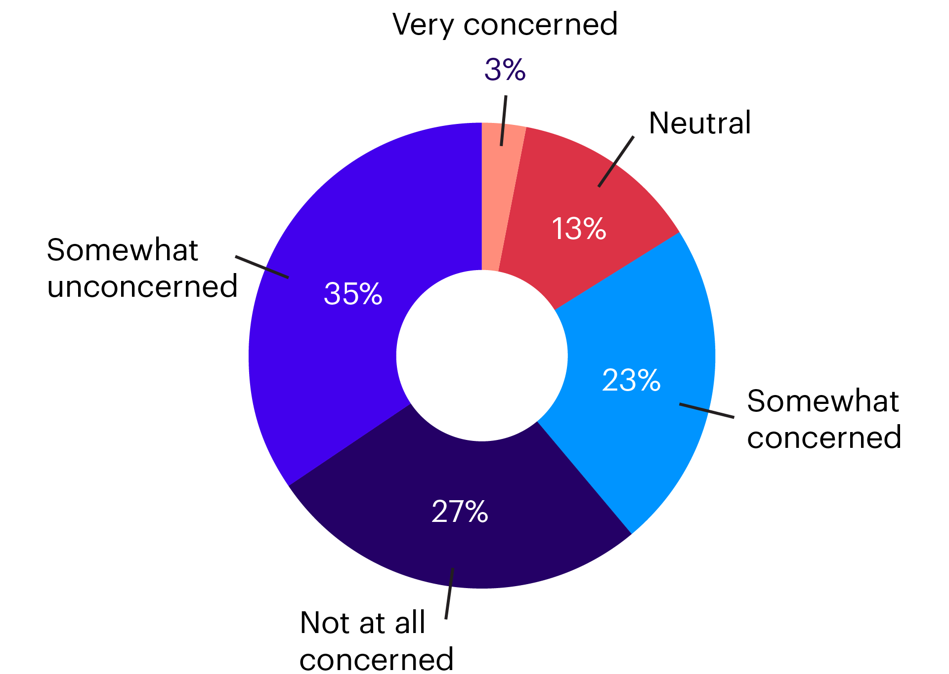 Circle graph showing 27.2% of financial planners expressed no concern whatsoever about AI-driven job displacement