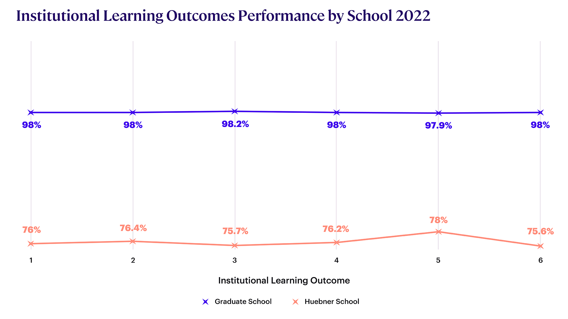 Overall Institutional Learning Outcomes Performance Graph