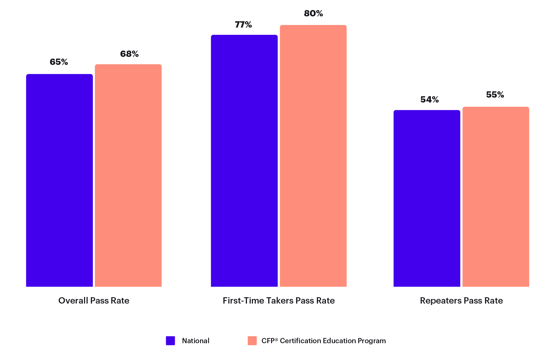 CFP® Exam Pass Rates