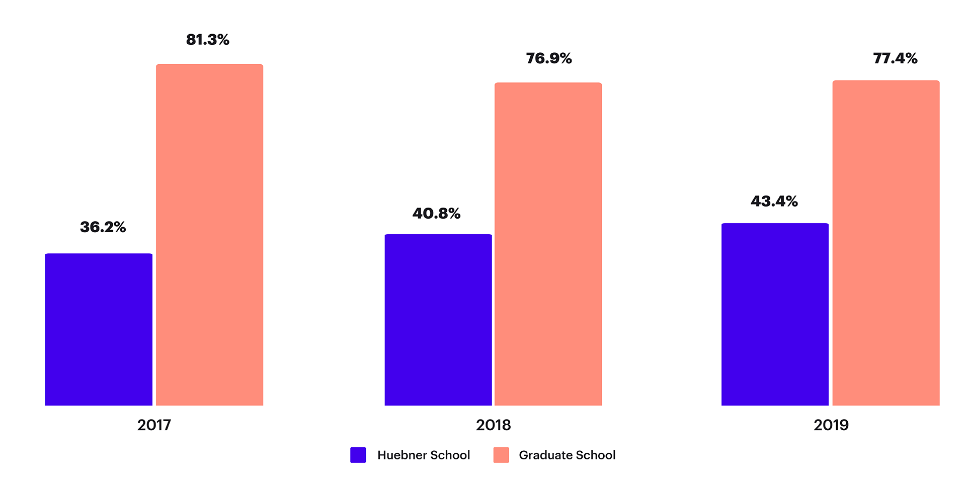 Completion Rates by School 2023