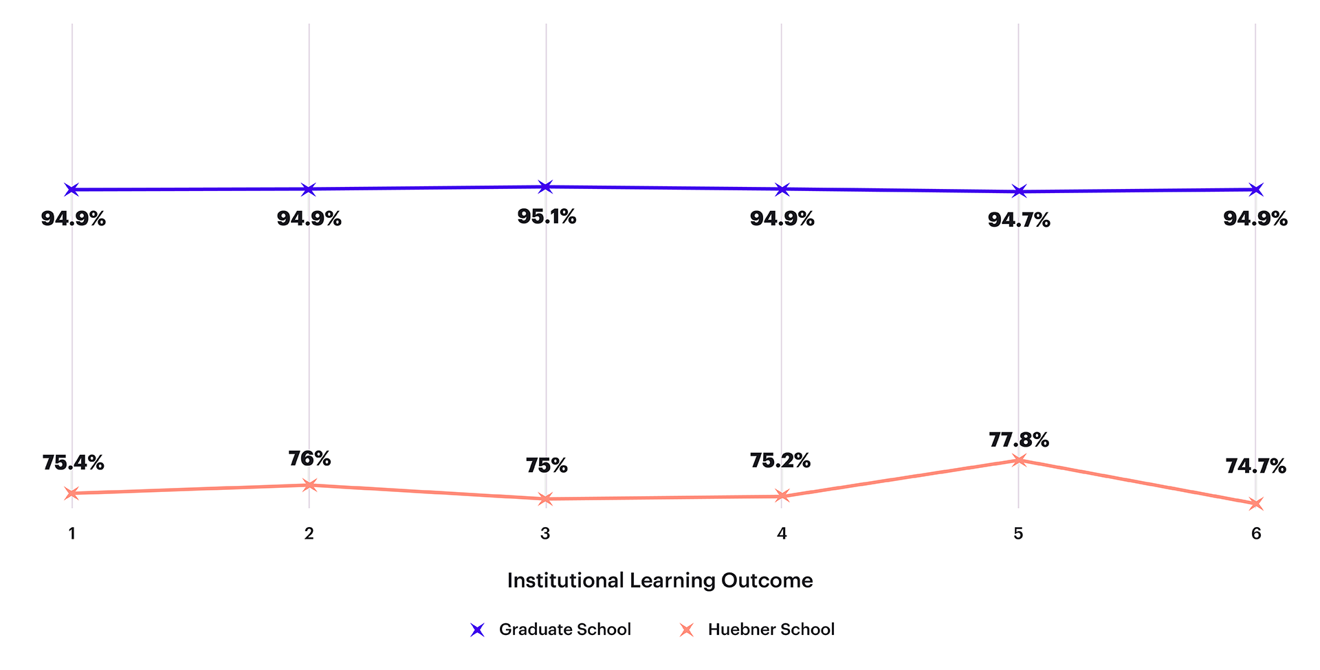 Institutional Learning Outcomes Performance by School 2023