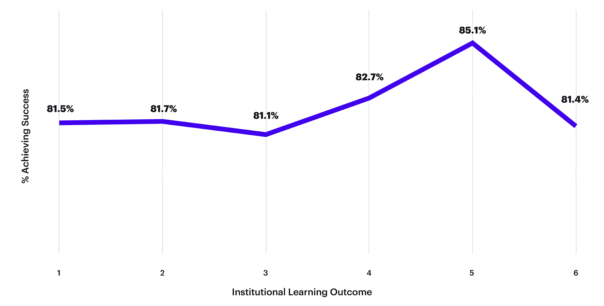 Overall Institutional Learning Outcomes Performance 2023