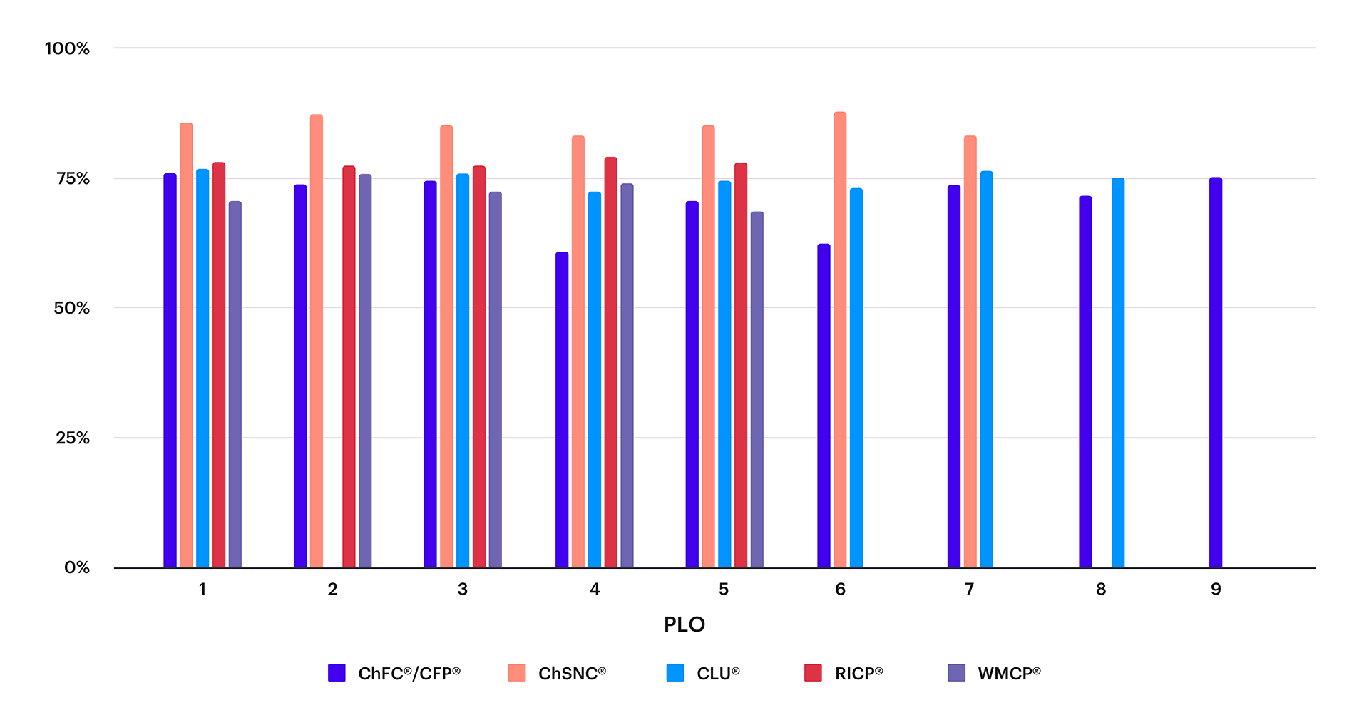 Undergraduate Programs: Students Achieving Success PLOs